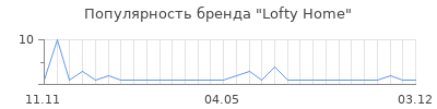 Популярность Lofty Home