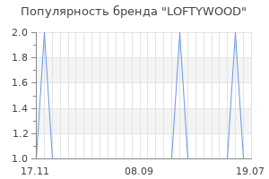 Популярность бренда LOFTYWOOD