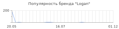 Популярность logan