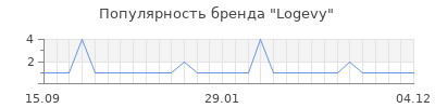 Популярность Logevy