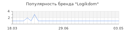 Популярность logikdom