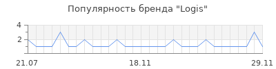 Популярность logis