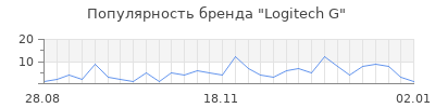 Популярность logitech g