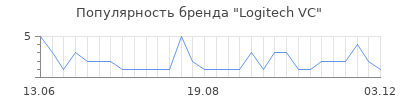 Популярность Logitech VC