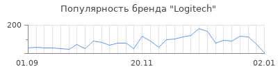 Популярность logitech