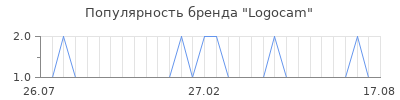 Популярность logocam