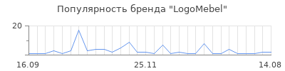 Популярность LogoMebel