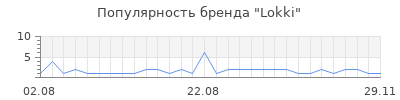 Популярность Lokki