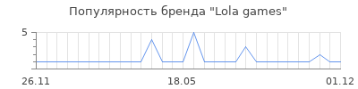 Популярность Lola games