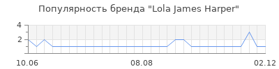 Популярность lola james harper