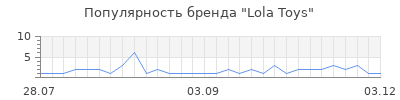Популярность lola toys