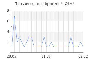 Популярность бренда lola
