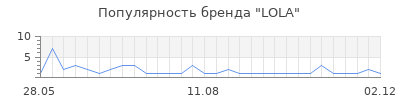 Популярность lola
