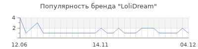 Популярность lolidream
