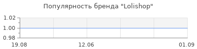Популярность Lolishop