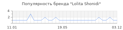 Популярность lolita shonidi