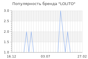 Популярность бренда lolito
