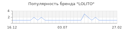 Популярность lolito