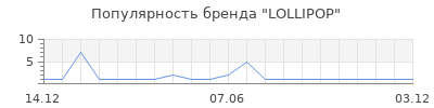Популярность LOLLIPOP