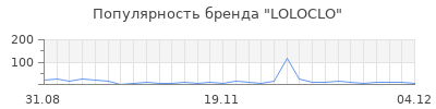 Популярность loloclo
