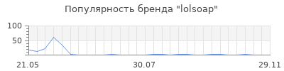 Популярность lolsoap