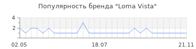 Популярность loma vista