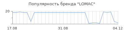 Популярность lomac