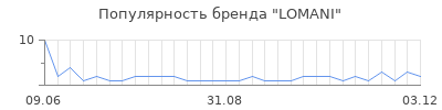 Популярность lomani