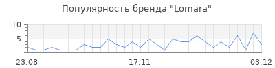 Популярность Lomara