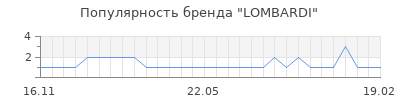 Популярность lombardi