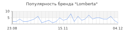 Популярность lomberta