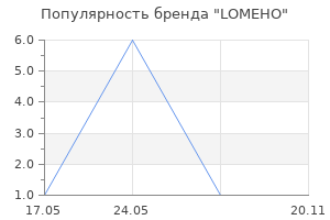 Популярность бренда LOMEHO