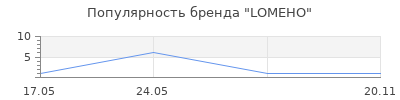 Популярность LOMEHO