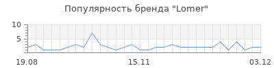 Популярность lomer