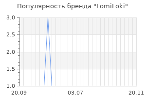Популярность бренда lomiloki