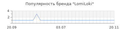 Популярность lomiloki