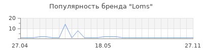 Популярность Loms