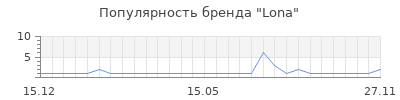 Популярность Lona
