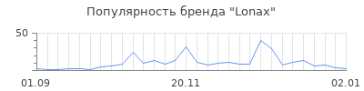 Популярность lonax