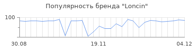 Популярность loncin