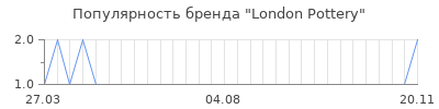 Популярность london pottery