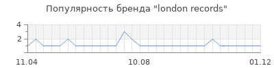 Популярность london records