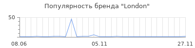 Популярность london
