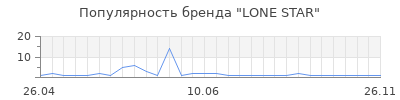 Популярность LONE STAR