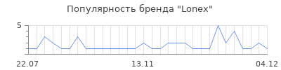 Популярность lonex