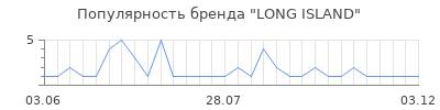 Популярность long island