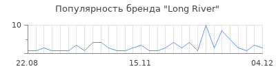 Популярность long river