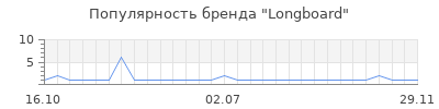 Популярность longboard