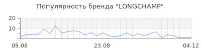 Популярность longchamp