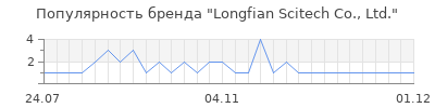 Популярность Longfian Scitech Co., Ltd.